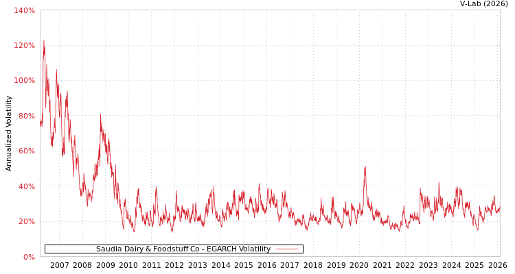 graph of Saudia Dairy & Foodstuff Co EGARCH