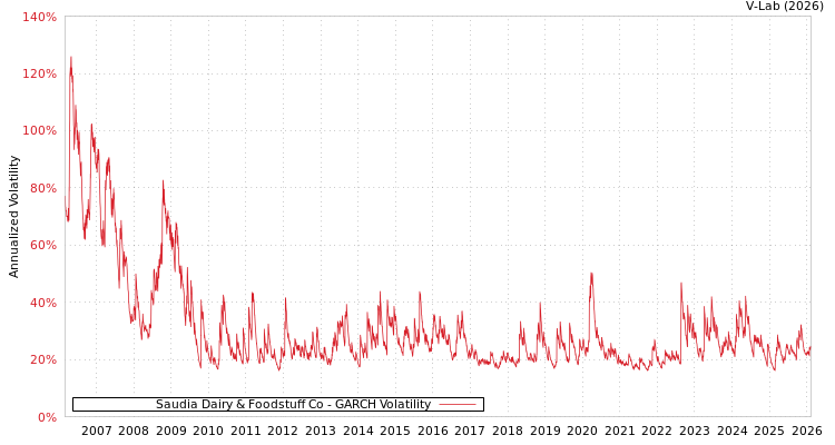 graph of Saudia Dairy & Foodstuff Co GARCH