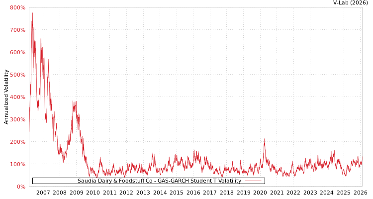 graph of Saudia Dairy & Foodstuff Co GAS-GARCH-T