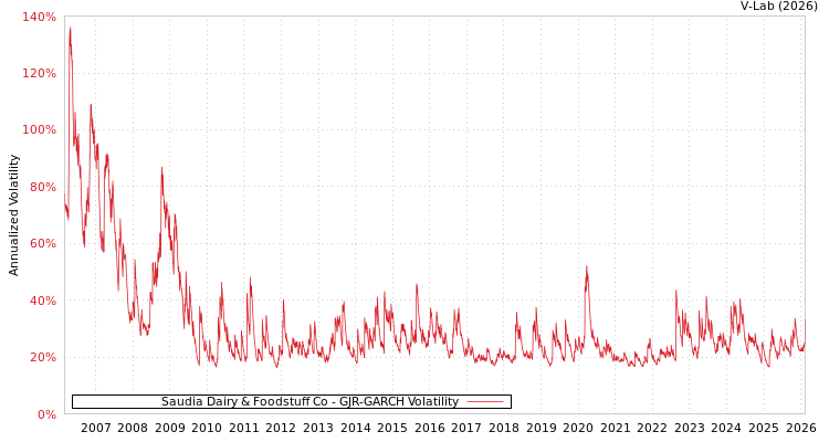 graph of Saudia Dairy & Foodstuff Co GJR-GARCH