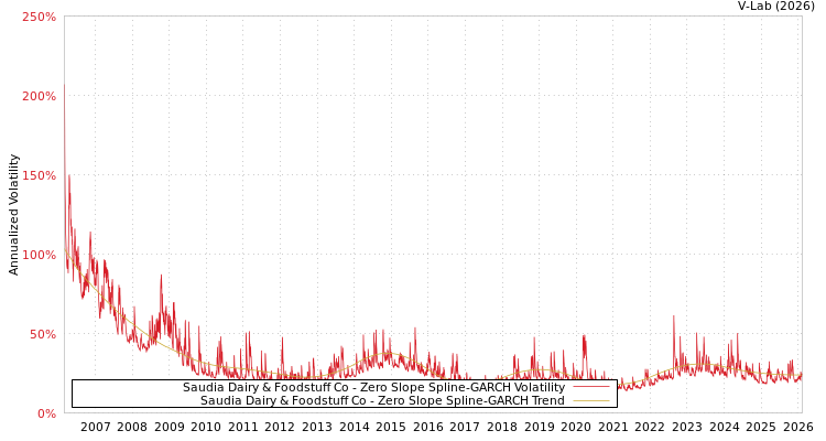 graph of Saudia Dairy & Foodstuff Co S0GARCH