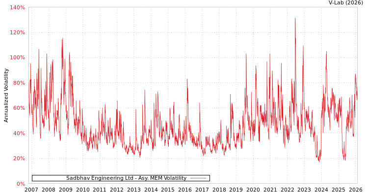 graph of Sadbhav Engineering Ltd AMEM