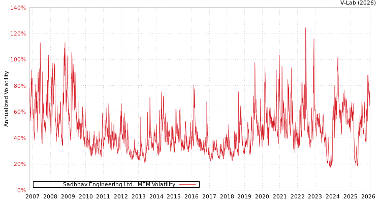 graph of Sadbhav Engineering Ltd MEM