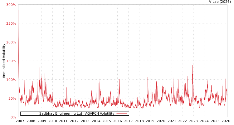 graph of Sadbhav Engineering Ltd AGARCH