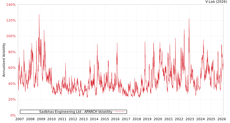 graph of Sadbhav Engineering Ltd APARCH