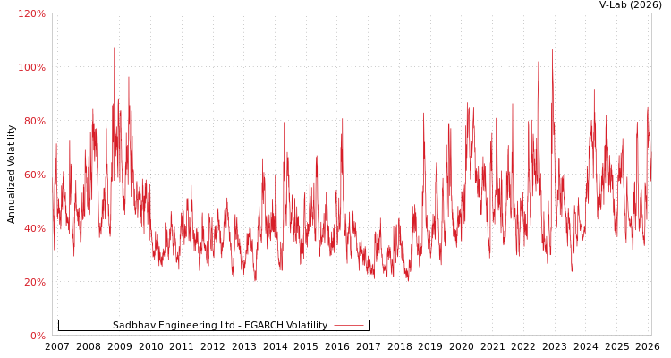 graph of Sadbhav Engineering Ltd EGARCH