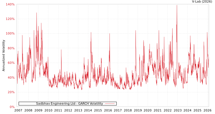 graph of Sadbhav Engineering Ltd GARCH
