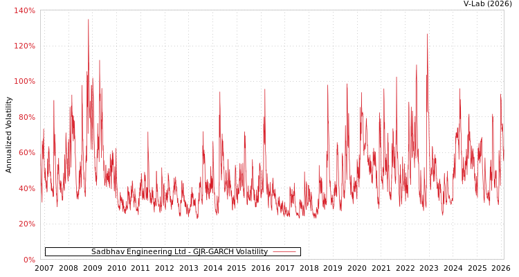 graph of Sadbhav Engineering Ltd GJR-GARCH