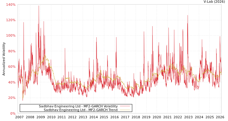 graph of Sadbhav Engineering Ltd MF2-GARCH
