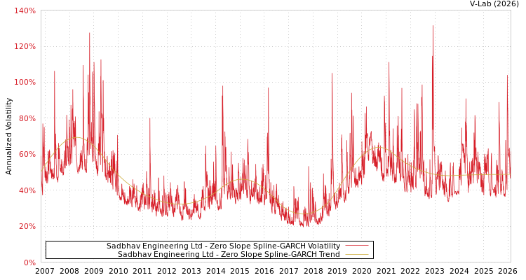 graph of Sadbhav Engineering Ltd S0GARCH