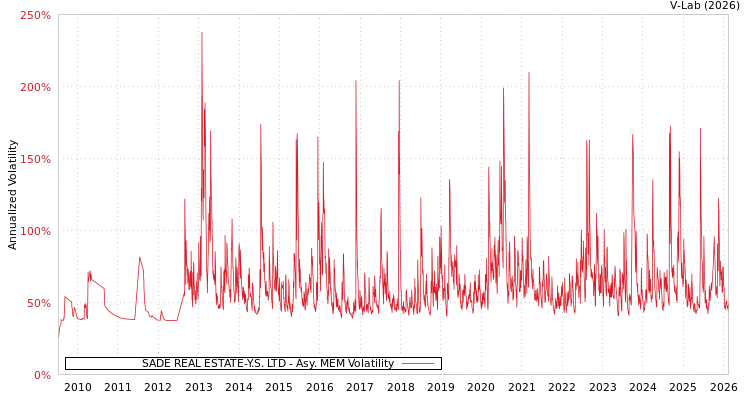 graph of SADE REAL ESTATE-Y.S. LTD AMEM