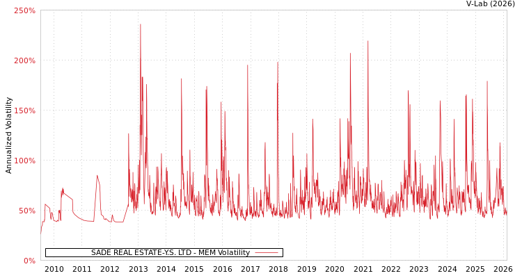 graph of SADE REAL ESTATE-Y.S. LTD MEM