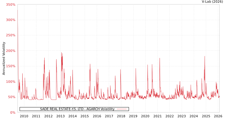 graph of SADE REAL ESTATE-Y.S. LTD AGARCH