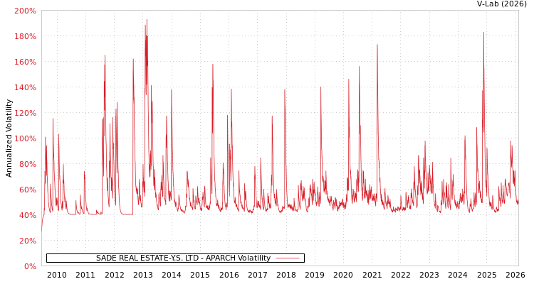 graph of SADE REAL ESTATE-Y.S. LTD APARCH