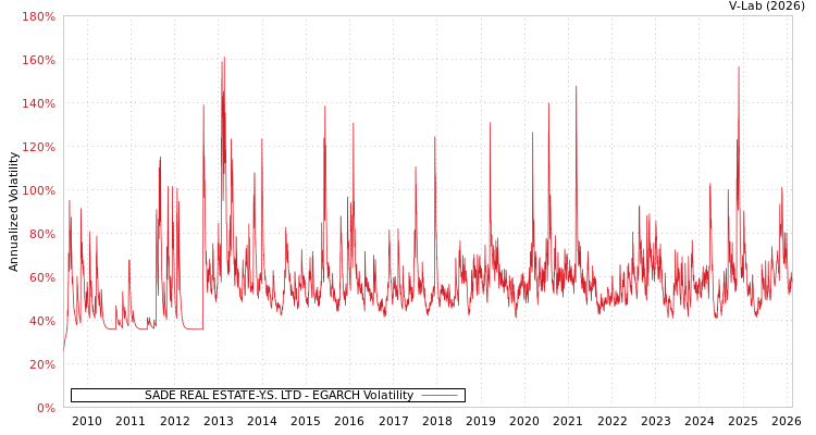 graph of SADE REAL ESTATE-Y.S. LTD EGARCH