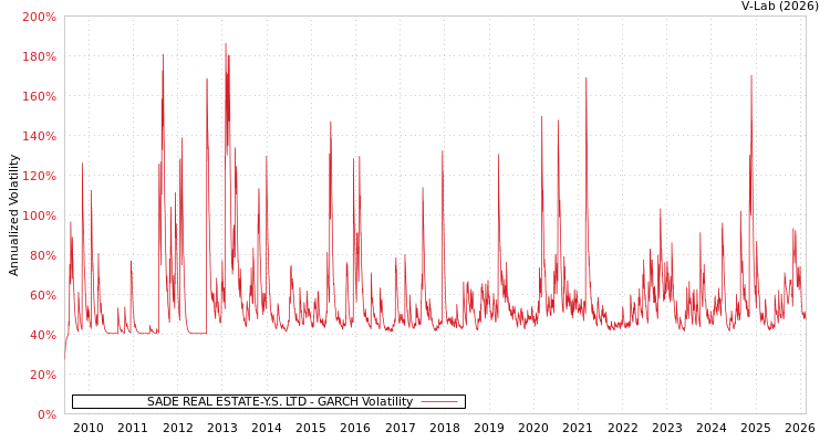 graph of SADE REAL ESTATE-Y.S. LTD GARCH