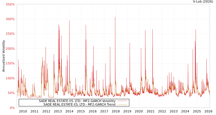 graph of SADE REAL ESTATE-Y.S. LTD MF2-GARCH