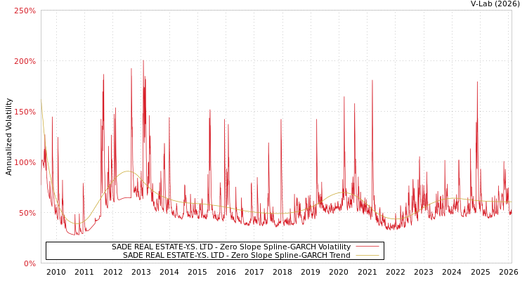 graph of SADE REAL ESTATE-Y.S. LTD S0GARCH
