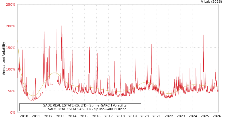 graph of SADE REAL ESTATE-Y.S. LTD SGARCH
