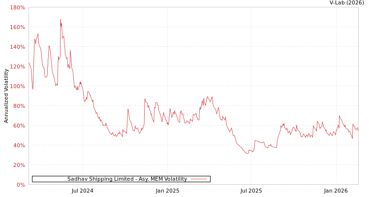 graph of Sadhav Shipping Limited AMEM