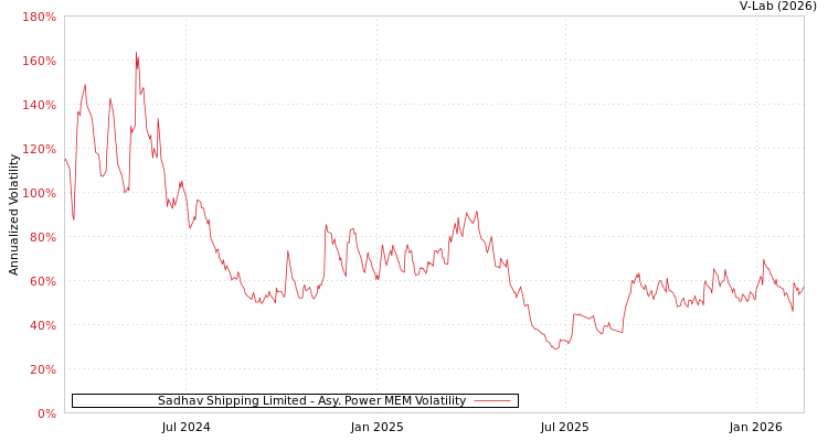 graph of Sadhav Shipping Limited APMEM