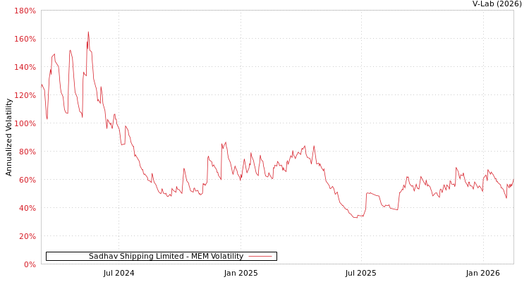 graph of Sadhav Shipping Limited MEM
