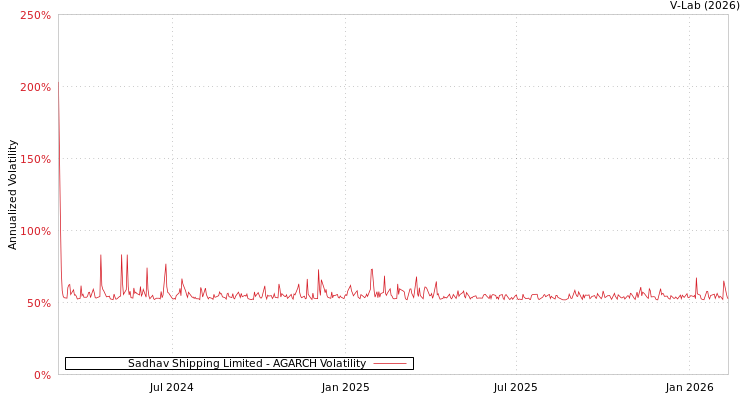 graph of Sadhav Shipping Limited AGARCH
