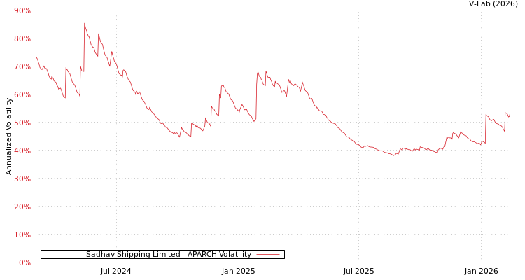 graph of Sadhav Shipping Limited APARCH