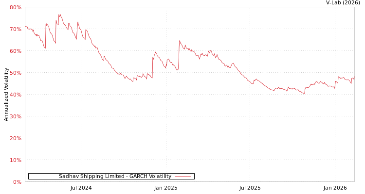 graph of Sadhav Shipping Limited GARCH