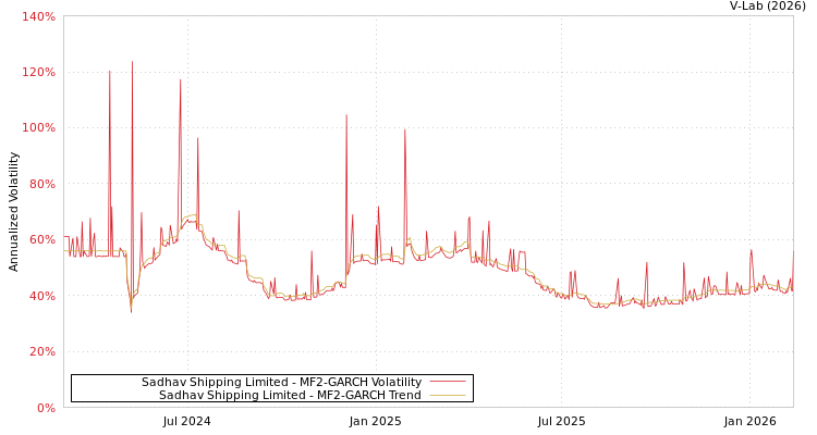 graph of Sadhav Shipping Limited MF2-GARCH