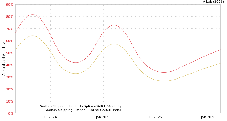 graph of Sadhav Shipping Limited SGARCH
