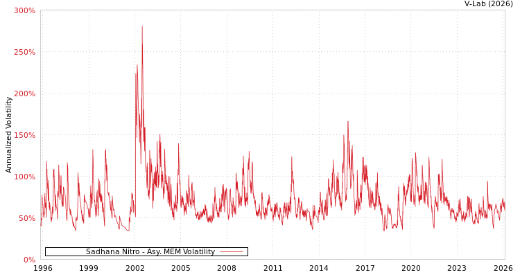 graph of Sadhana Nitro AMEM