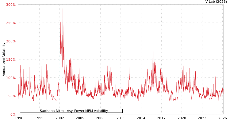 graph of Sadhana Nitro APMEM