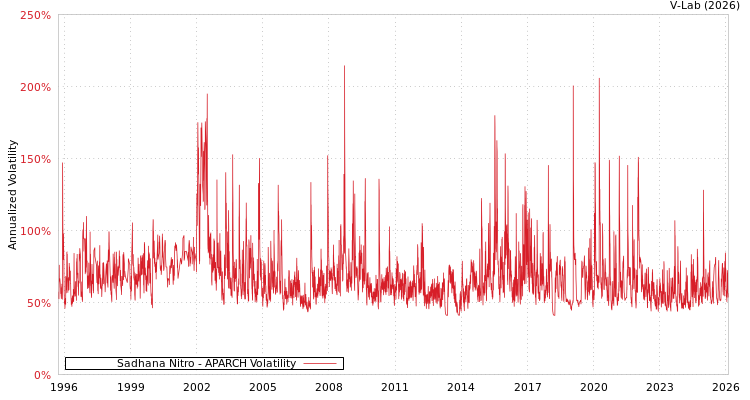 graph of Sadhana Nitro APARCH