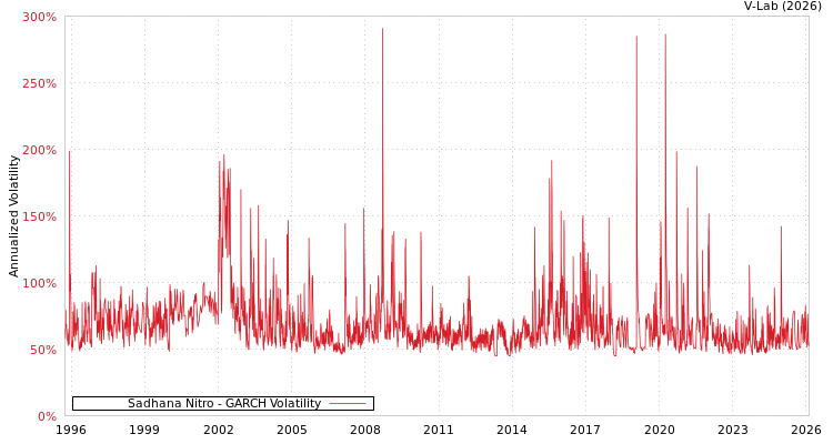 graph of Sadhana Nitro GARCH