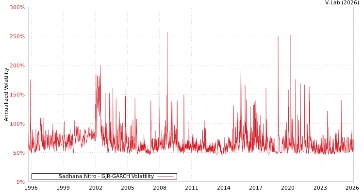 graph of Sadhana Nitro GJR-GARCH