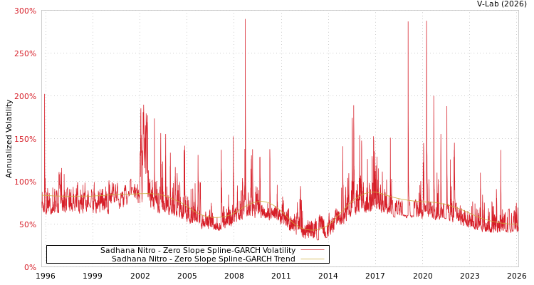 graph of Sadhana Nitro S0GARCH