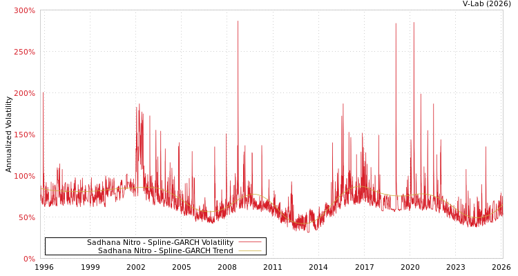 graph of Sadhana Nitro SGARCH
