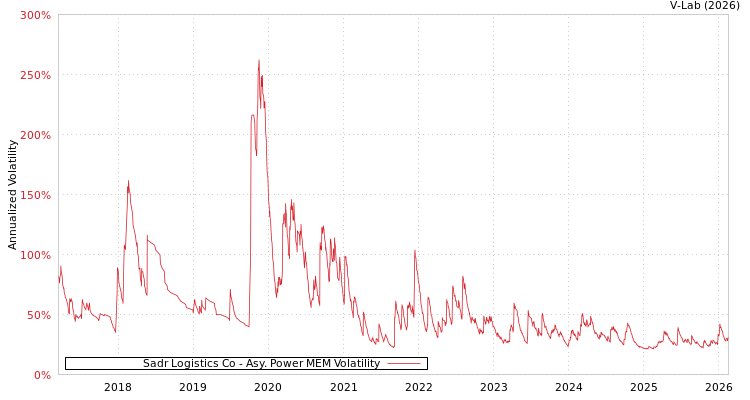 graph of Sadr Logistics Co APMEM