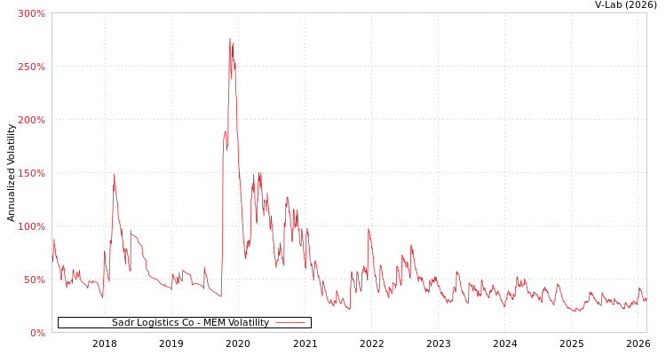 graph of Sadr Logistics Co MEM