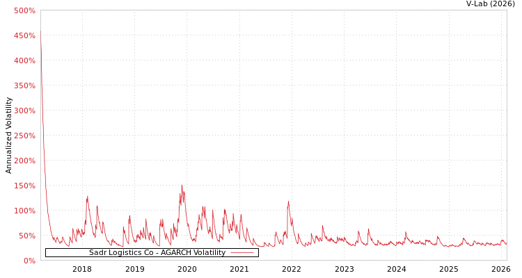 graph of Sadr Logistics Co AGARCH