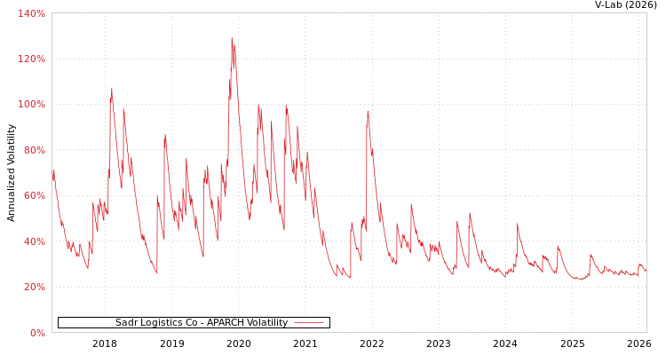 graph of Sadr Logistics Co APARCH