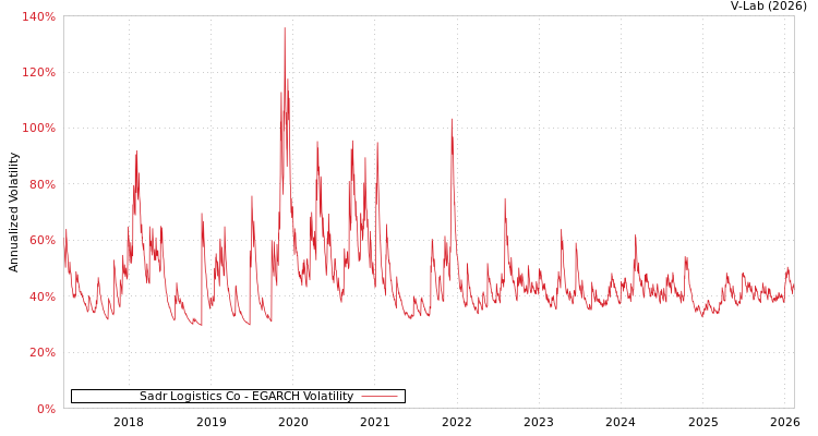 graph of Sadr Logistics Co EGARCH