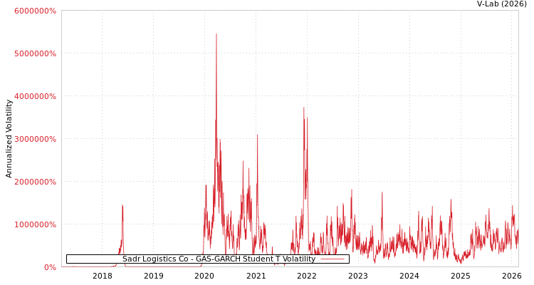 graph of Sadr Logistics Co GAS-GARCH-T