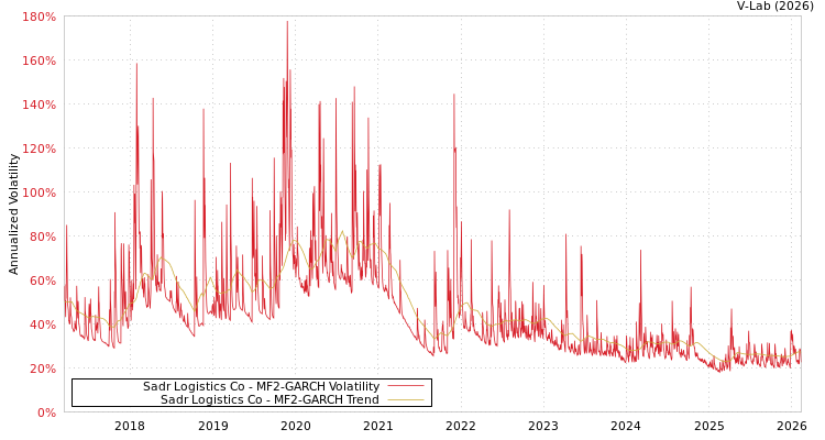 graph of Sadr Logistics Co MF2-GARCH