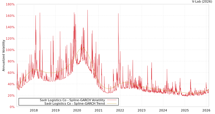 graph of Sadr Logistics Co SGARCH