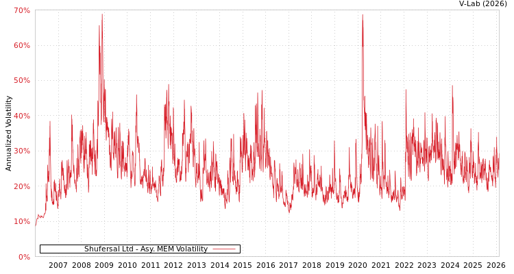 graph of Shufersal Ltd AMEM