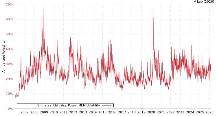 graph of Shufersal Ltd APMEM