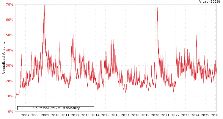 graph of Shufersal Ltd MEM