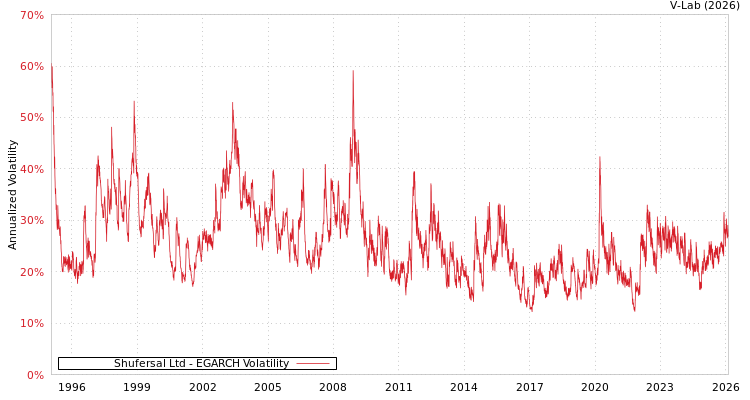 graph of Shufersal Ltd EGARCH